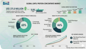 Lentil Protein Concentrate Market