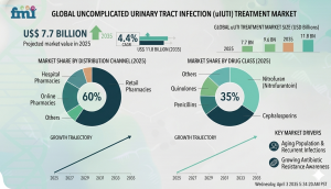 Uncomplicated Urinary Tract Infection Treatment Market