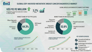 ESR1 Mutated Metastatic Breast Cancer Diagnostics Market