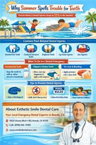 Summer Months Bring 55 percent Increase in Dental Trauma