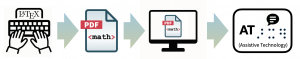 A diagram of the toolchain, from LaTeX to PDF containing MathML to a capable PDF viewer to assistive technology.