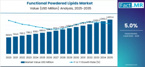 Functional Powdered Lipids Market