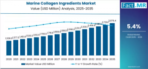 Marine Collagen Ingredients Market