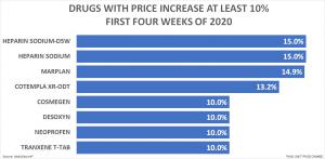 Drug With Price Increase At Least 10%