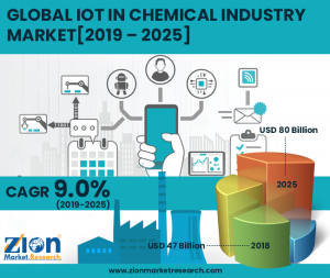 IoT in Chemical Industry