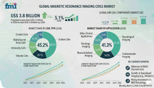 Magnetic Resonance Imaging Coils Market