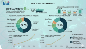 Aquaculture Vaccines Market