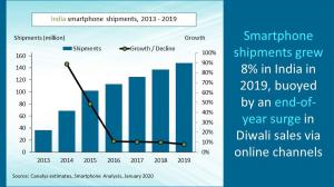 India smartphone shipments 2013 to 2019