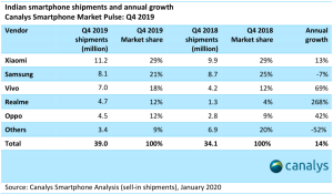 Table of India smartphone shipments Q4 2019 and Q4 2018