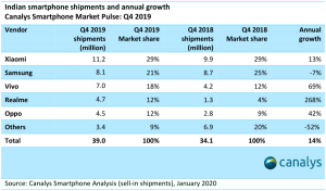 Table of annual India smartphone shipments 2019 and 2018, growth and market share