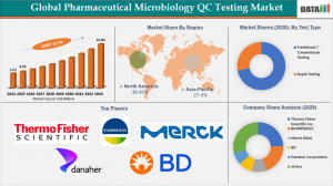 Pharmaceutical Microbiology QC Testing Market Size 2026