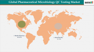 Pharmaceutical Microbiology QC Testing Market Regional Share 2026