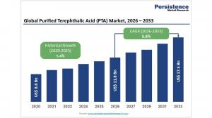 Purified Terephthalic Acid (PTA) Market
