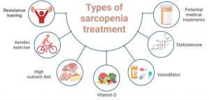 sarcopenia treatment market