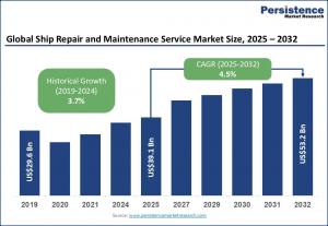 Ship Repair and Maintenance Service Market Size, Share, and Growth Forecast, 2025 - 2032