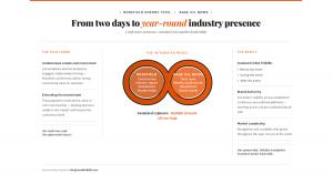 Infographic: From two days to year-round industry presence — the Rosefield Energy Tech and Base Oil News integrated sponsorship model