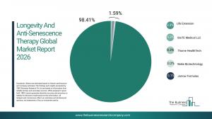 Longevity And Anti-Senescence Therapy Global Market Report 2026