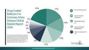 Drug-Coated Balloons For Coronary Artery Disease Global Market Report 2026 – Market Size, Trends, And Forecast 2026-2035