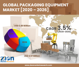 Packaging Equipment Market