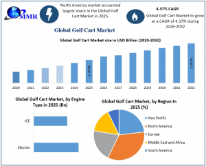 Golf Cart Market graph