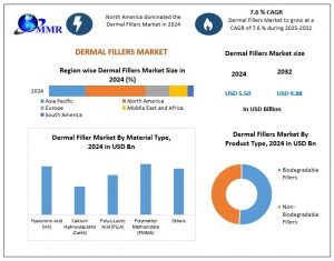 Dermal Fillers Market graph