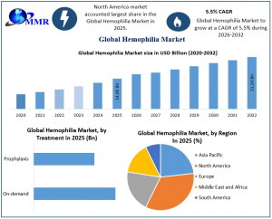 Hemophilia Market graph