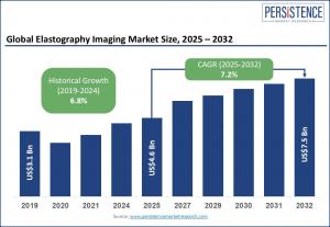 elastography imaging market
