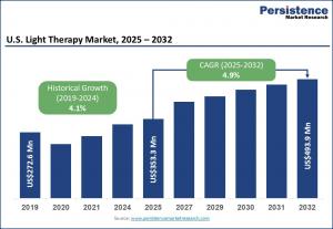 U.S. light therapy market