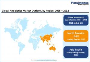 antibiotics market