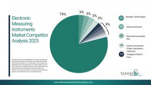 Electronic Measuring Instruments Global Market Report 2026