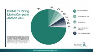 Ball Mill for Mining Market Overview