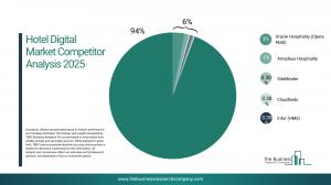 Hotel Digital Global Market Report 2026