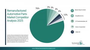 Remanufactured Automotive Parts Market