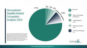 The Business Research Company’s Atmospheric Satellite Global Market Report 2026 – Market Size, Trends, And Forecast 2026-2035