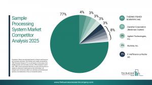 Sample Processing System Market