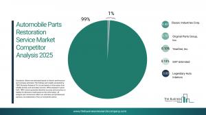 The Business Research Company’s Automobile Parts Restoration Services Global Market Report 2026 – Market Size, Trends, And Forecast 2026-2035
