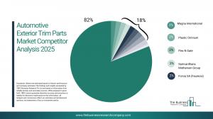 The Business Research Company’s Automotive Exterior Trim Parts Global Market Report 2026 – Market Size, Trends, And Forecast 2026-2035
