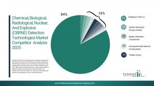 CBRNE Detection Technologies Market Overview