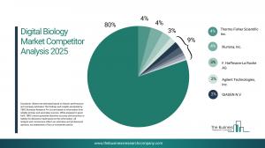 Digital Biology Market Overview