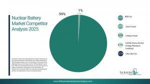 Nuclear Battery Market Growth