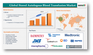 Stored Autologous Blood Transfusion Market