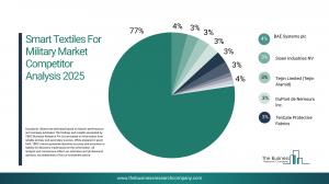 Smart Textiles For Military Global Market Report 2026_Competitors