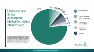  Pharmaceutical Safety Assessment Market Forecast