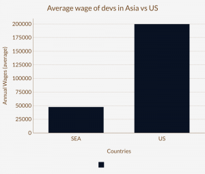 SEA vs US Developers Rate