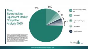 Plant Biotechnology Equipment Market Size