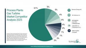Process Plants Gas Turbine Market Report