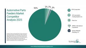 The Business Research Company’s Automotive Parts Feeders Global Market Report 2026 – Market Size, Trends, And Forecast 2026-2035