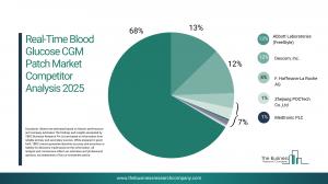 Real-Time Blood Glucose CGM Patch Market Size