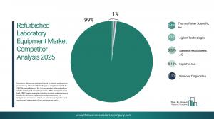 Refurbished Laboratory Equipment Market Report