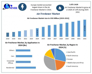Air Freshener Market graph
